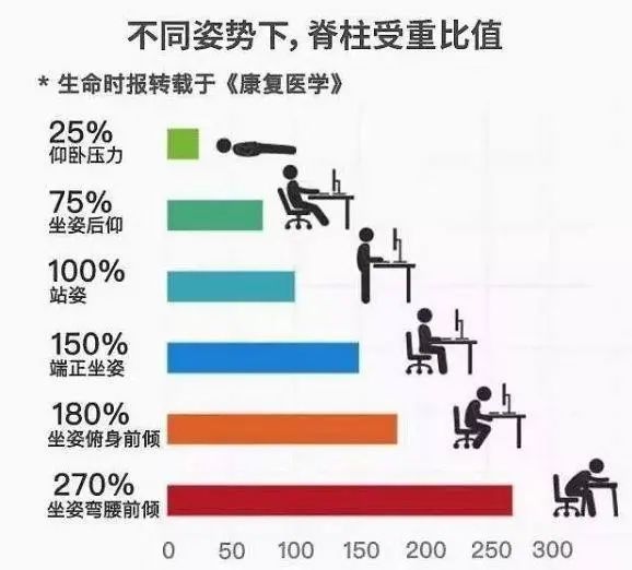 伤腰＝伤命，这5个习惯正损伤你的腰！