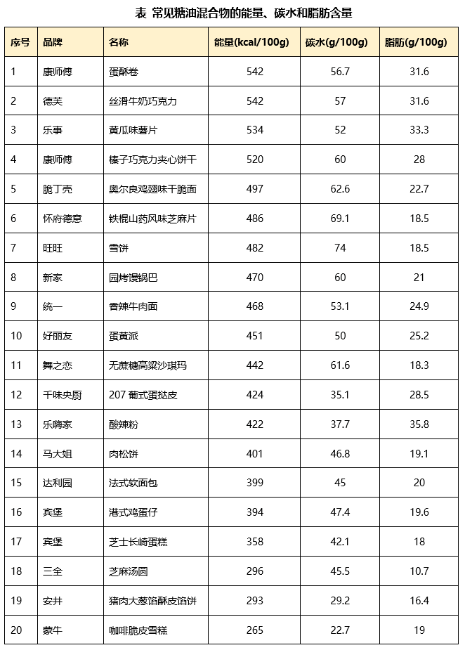 它比吃糖更让人上瘾，比喝油更让人发胖，很多人爱吃难以戒掉